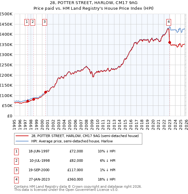 28, POTTER STREET, HARLOW, CM17 9AG: Price paid vs HM Land Registry's House Price Index