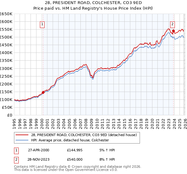 28, PRESIDENT ROAD, COLCHESTER, CO3 9ED: Price paid vs HM Land Registry's House Price Index