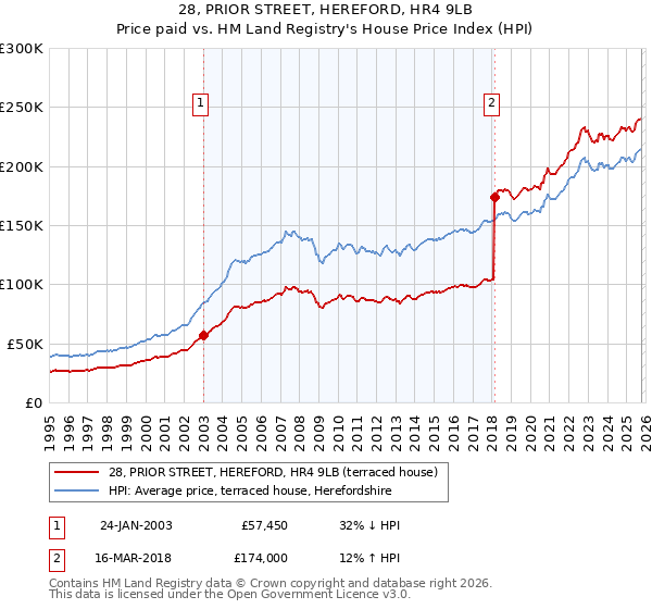 28, PRIOR STREET, HEREFORD, HR4 9LB: Price paid vs HM Land Registry's House Price Index