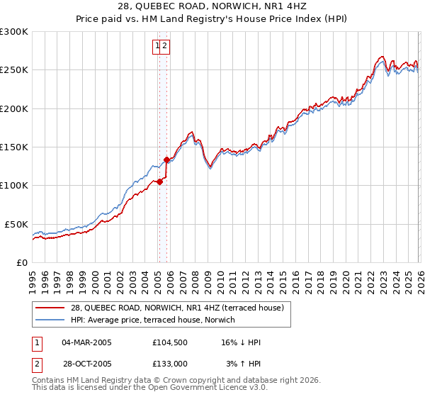 28, QUEBEC ROAD, NORWICH, NR1 4HZ: Price paid vs HM Land Registry's House Price Index