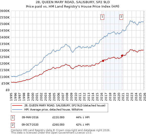 28, QUEEN MARY ROAD, SALISBURY, SP2 9LD: Price paid vs HM Land Registry's House Price Index