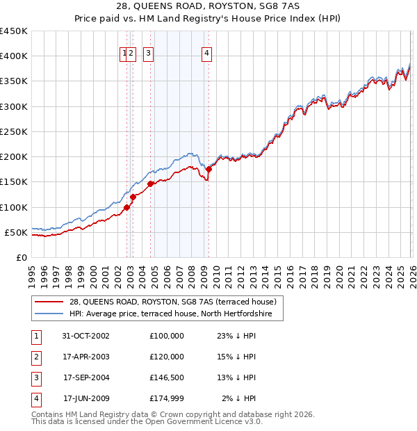 28, QUEENS ROAD, ROYSTON, SG8 7AS: Price paid vs HM Land Registry's House Price Index