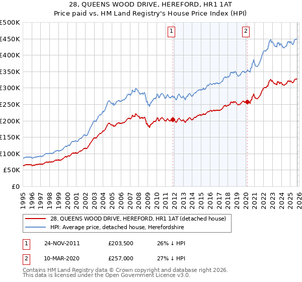 28, QUEENS WOOD DRIVE, HEREFORD, HR1 1AT: Price paid vs HM Land Registry's House Price Index