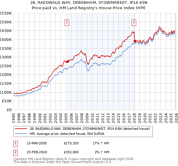 28, RAEDWALD WAY, DEBENHAM, STOWMARKET, IP14 6SN: Price paid vs HM Land Registry's House Price Index
