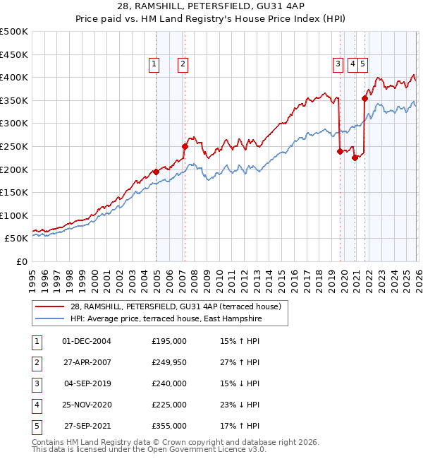 28, RAMSHILL, PETERSFIELD, GU31 4AP: Price paid vs HM Land Registry's House Price Index