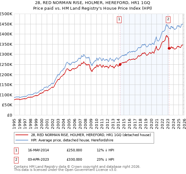 28, RED NORMAN RISE, HOLMER, HEREFORD, HR1 1GQ: Price paid vs HM Land Registry's House Price Index