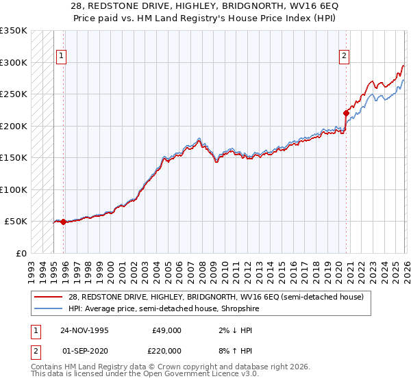 28, REDSTONE DRIVE, HIGHLEY, BRIDGNORTH, WV16 6EQ: Price paid vs HM Land Registry's House Price Index
