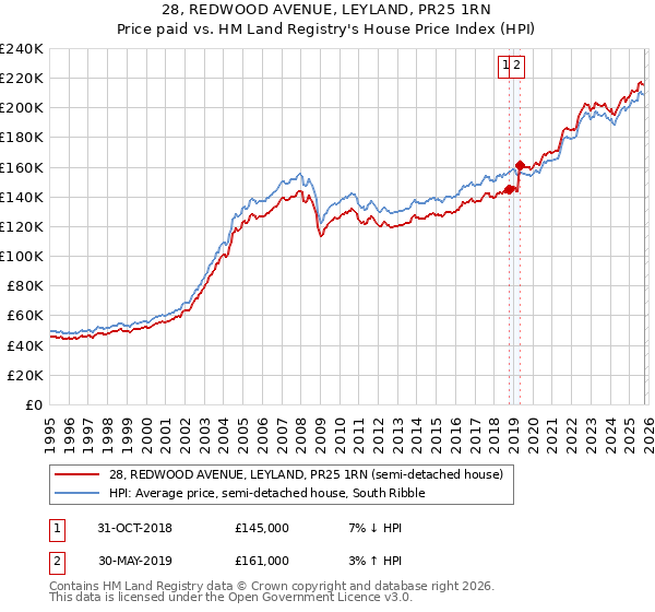 28, REDWOOD AVENUE, LEYLAND, PR25 1RN: Price paid vs HM Land Registry's House Price Index