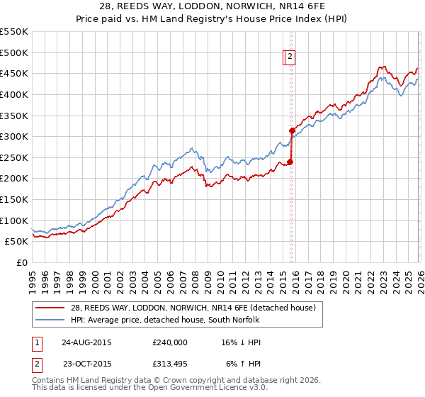 28, REEDS WAY, LODDON, NORWICH, NR14 6FE: Price paid vs HM Land Registry's House Price Index