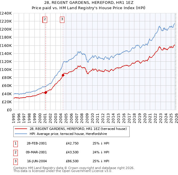 28, REGENT GARDENS, HEREFORD, HR1 1EZ: Price paid vs HM Land Registry's House Price Index