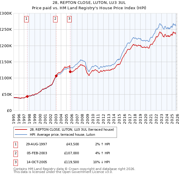 28, REPTON CLOSE, LUTON, LU3 3UL: Price paid vs HM Land Registry's House Price Index