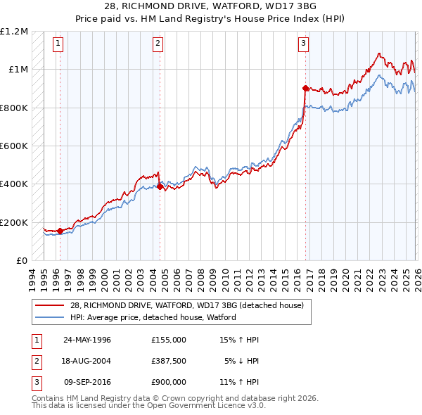 28, RICHMOND DRIVE, WATFORD, WD17 3BG: Price paid vs HM Land Registry's House Price Index
