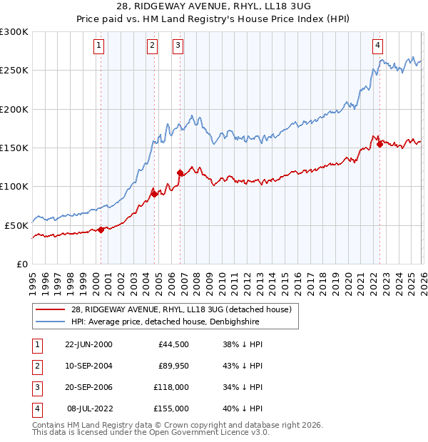 28, RIDGEWAY AVENUE, RHYL, LL18 3UG: Price paid vs HM Land Registry's House Price Index
