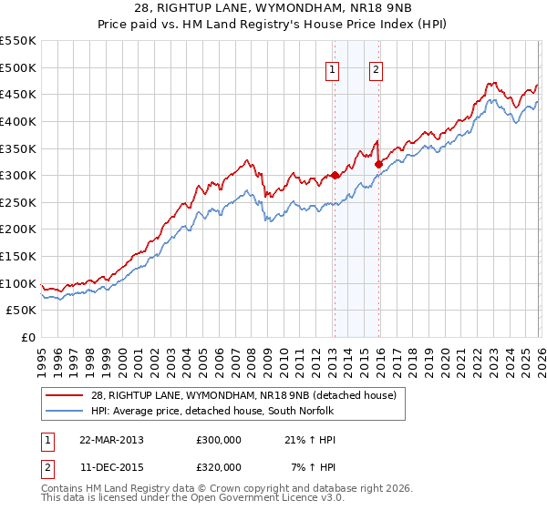 28, RIGHTUP LANE, WYMONDHAM, NR18 9NB: Price paid vs HM Land Registry's House Price Index