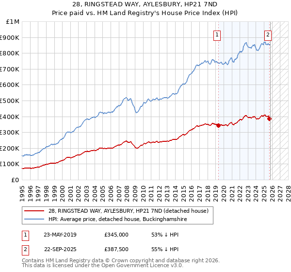 28, RINGSTEAD WAY, AYLESBURY, HP21 7ND: Price paid vs HM Land Registry's House Price Index