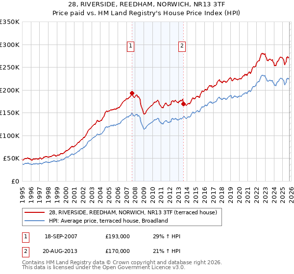 28, RIVERSIDE, REEDHAM, NORWICH, NR13 3TF: Price paid vs HM Land Registry's House Price Index