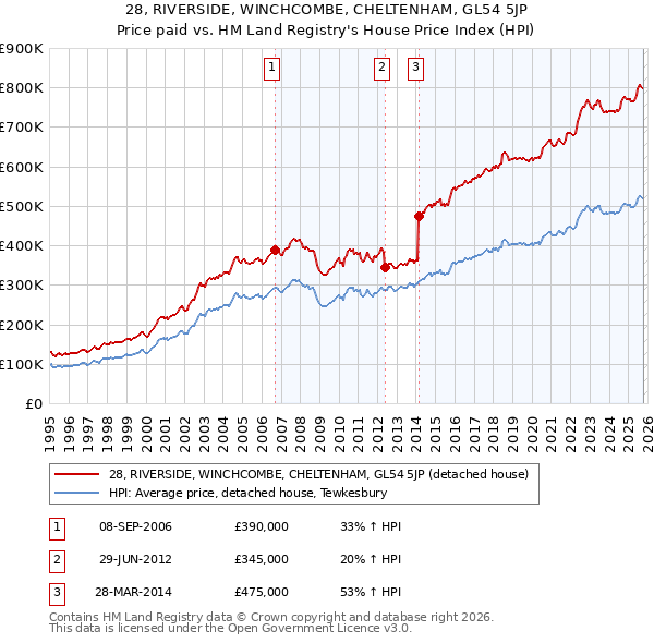 28, RIVERSIDE, WINCHCOMBE, CHELTENHAM, GL54 5JP: Price paid vs HM Land Registry's House Price Index