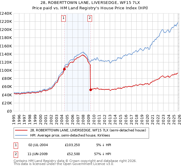 28, ROBERTTOWN LANE, LIVERSEDGE, WF15 7LX: Price paid vs HM Land Registry's House Price Index