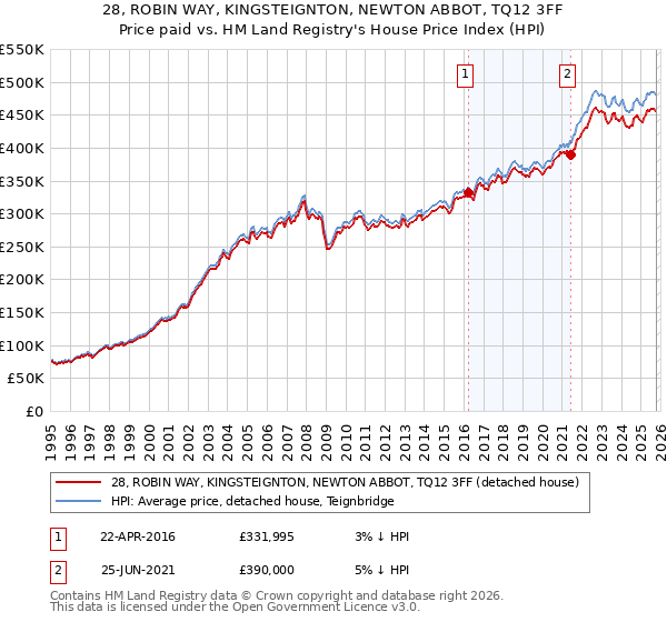 28, ROBIN WAY, KINGSTEIGNTON, NEWTON ABBOT, TQ12 3FF: Price paid vs HM Land Registry's House Price Index