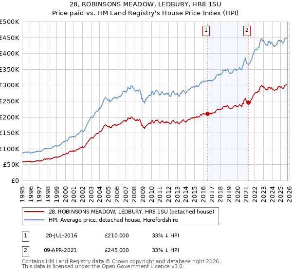 28, ROBINSONS MEADOW, LEDBURY, HR8 1SU: Price paid vs HM Land Registry's House Price Index