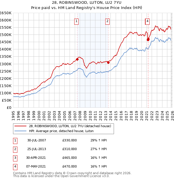 28, ROBINSWOOD, LUTON, LU2 7YU: Price paid vs HM Land Registry's House Price Index