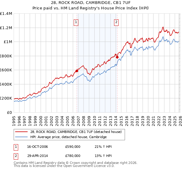 28, ROCK ROAD, CAMBRIDGE, CB1 7UF: Price paid vs HM Land Registry's House Price Index