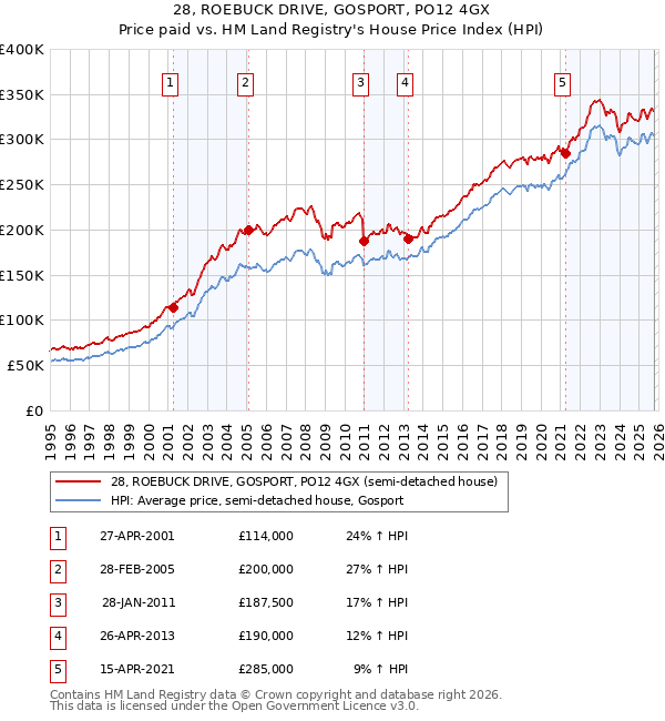 28, ROEBUCK DRIVE, GOSPORT, PO12 4GX: Price paid vs HM Land Registry's House Price Index