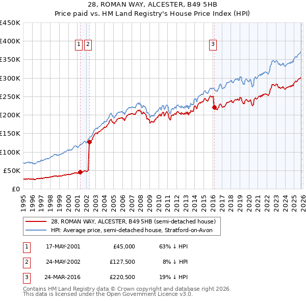 28, ROMAN WAY, ALCESTER, B49 5HB: Price paid vs HM Land Registry's House Price Index