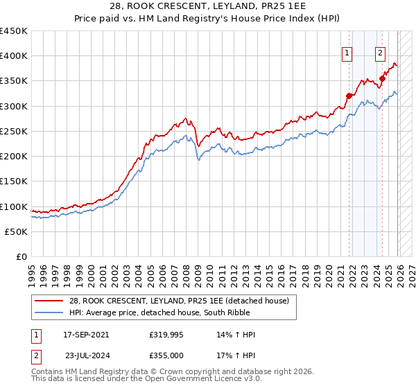 28, ROOK CRESCENT, LEYLAND, PR25 1EE: Price paid vs HM Land Registry's House Price Index