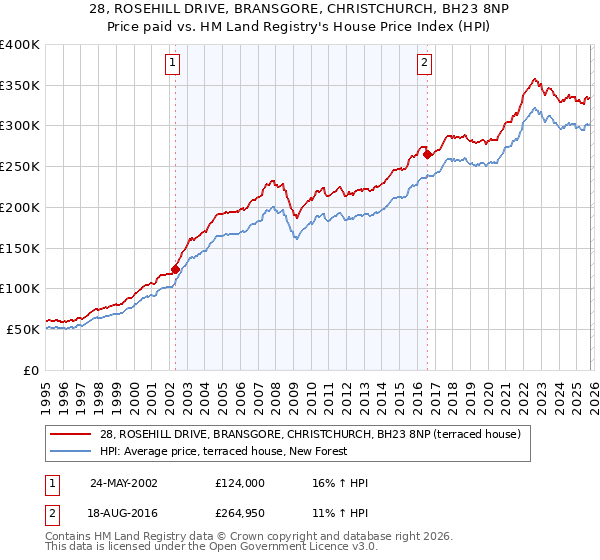 28, ROSEHILL DRIVE, BRANSGORE, CHRISTCHURCH, BH23 8NP: Price paid vs HM Land Registry's House Price Index