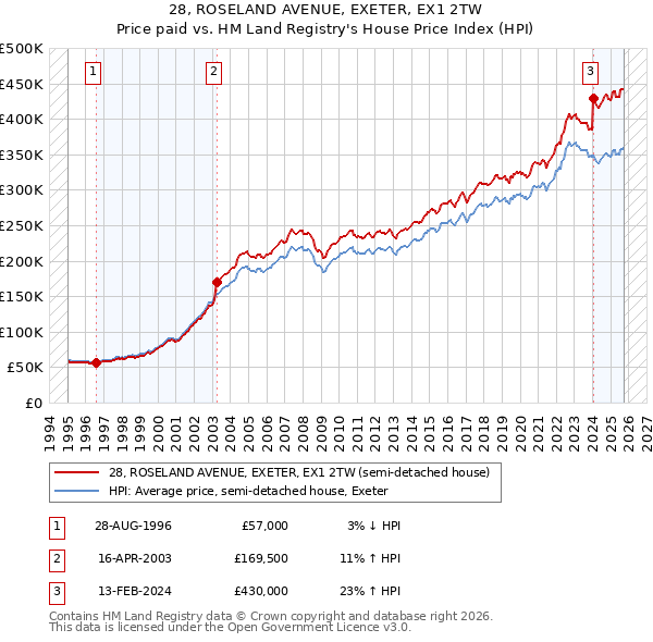 28, ROSELAND AVENUE, EXETER, EX1 2TW: Price paid vs HM Land Registry's House Price Index