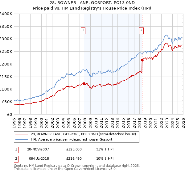 28, ROWNER LANE, GOSPORT, PO13 0ND: Price paid vs HM Land Registry's House Price Index