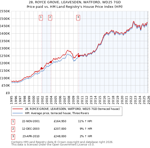 28, ROYCE GROVE, LEAVESDEN, WATFORD, WD25 7GD: Price paid vs HM Land Registry's House Price Index