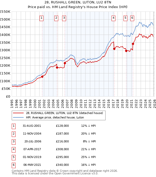 28, RUSHALL GREEN, LUTON, LU2 8TN: Price paid vs HM Land Registry's House Price Index