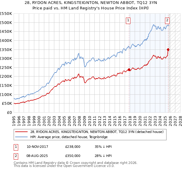 28, RYDON ACRES, KINGSTEIGNTON, NEWTON ABBOT, TQ12 3YN: Price paid vs HM Land Registry's House Price Index