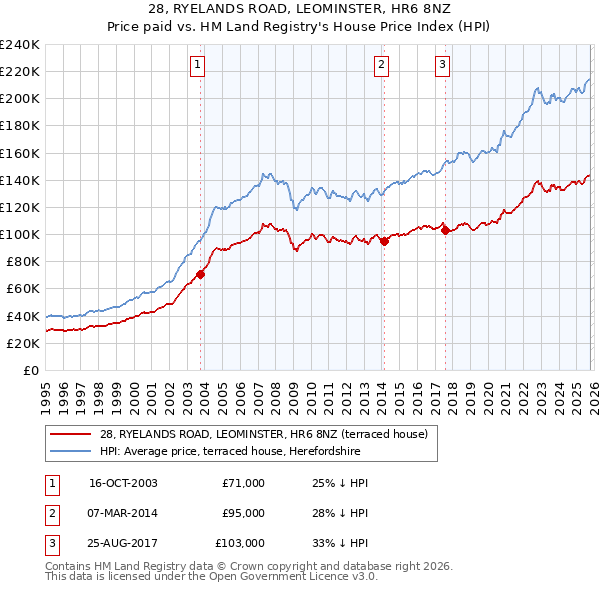 28, RYELANDS ROAD, LEOMINSTER, HR6 8NZ: Price paid vs HM Land Registry's House Price Index