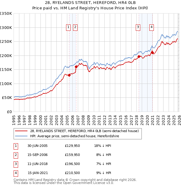 28, RYELANDS STREET, HEREFORD, HR4 0LB: Price paid vs HM Land Registry's House Price Index