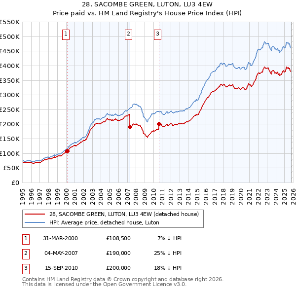 28, SACOMBE GREEN, LUTON, LU3 4EW: Price paid vs HM Land Registry's House Price Index
