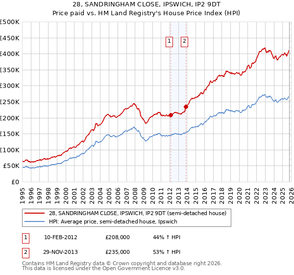 28, SANDRINGHAM CLOSE, IPSWICH, IP2 9DT: Price paid vs HM Land Registry's House Price Index