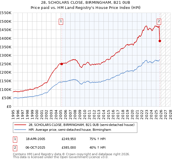 28, SCHOLARS CLOSE, BIRMINGHAM, B21 0UB: Price paid vs HM Land Registry's House Price Index