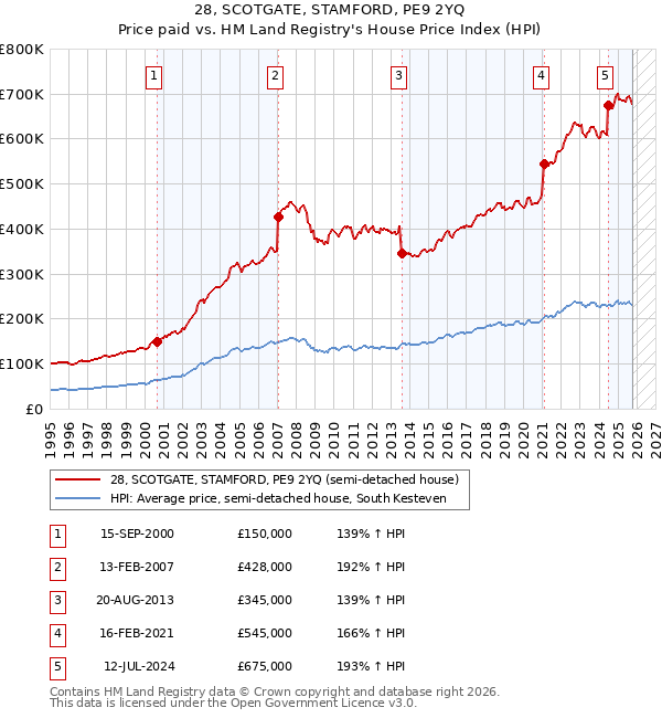 28, SCOTGATE, STAMFORD, PE9 2YQ: Price paid vs HM Land Registry's House Price Index