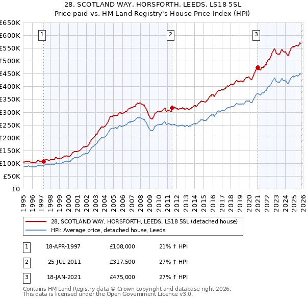 28, SCOTLAND WAY, HORSFORTH, LEEDS, LS18 5SL: Price paid vs HM Land Registry's House Price Index