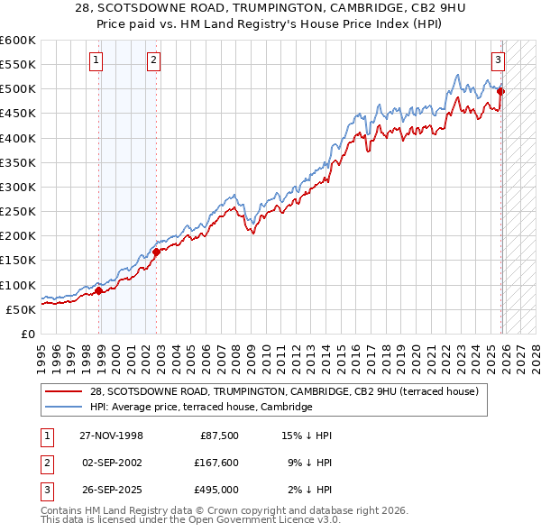 28, SCOTSDOWNE ROAD, TRUMPINGTON, CAMBRIDGE, CB2 9HU: Price paid vs HM Land Registry's House Price Index
