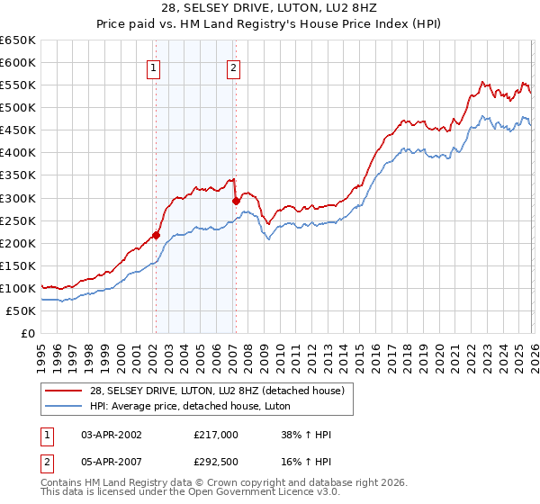 28, SELSEY DRIVE, LUTON, LU2 8HZ: Price paid vs HM Land Registry's House Price Index