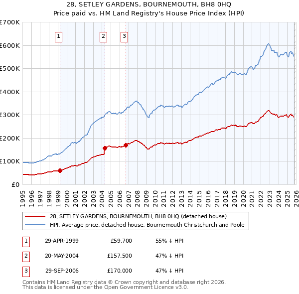 28, SETLEY GARDENS, BOURNEMOUTH, BH8 0HQ: Price paid vs HM Land Registry's House Price Index