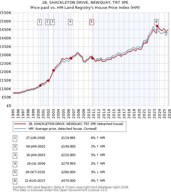 28, SHACKLETON DRIVE, NEWQUAY, TR7 3PE: Price paid vs HM Land Registry's House Price Index