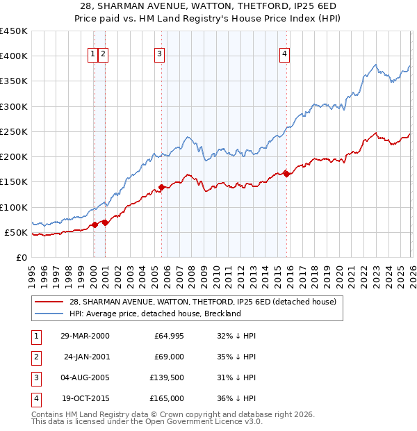 28, SHARMAN AVENUE, WATTON, THETFORD, IP25 6ED: Price paid vs HM Land Registry's House Price Index