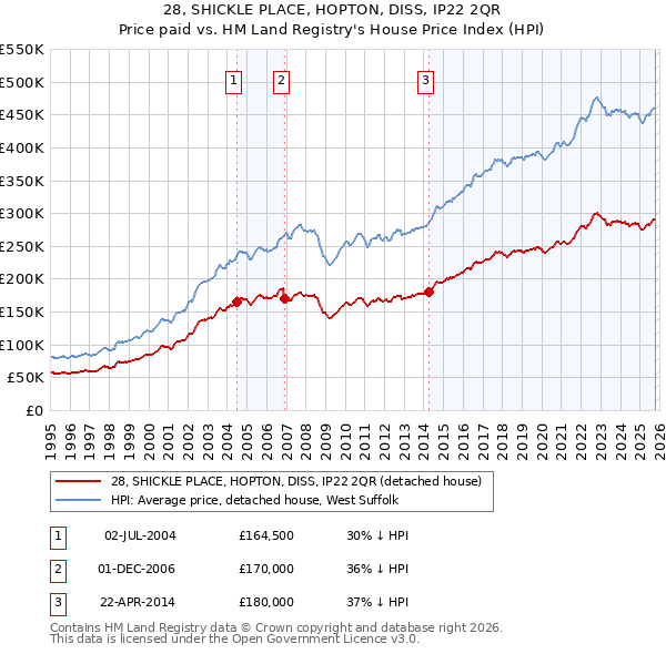28, SHICKLE PLACE, HOPTON, DISS, IP22 2QR: Price paid vs HM Land Registry's House Price Index