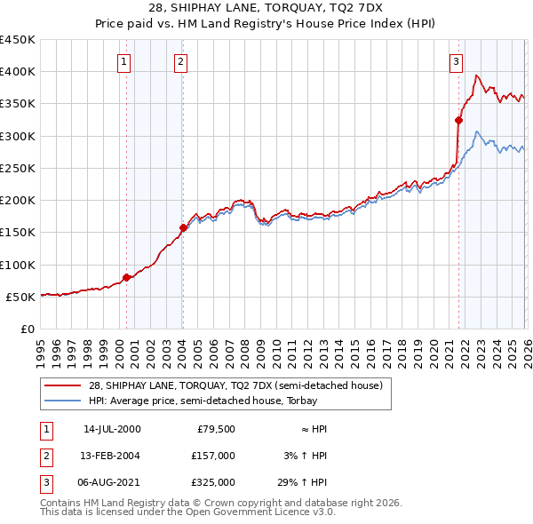 28, SHIPHAY LANE, TORQUAY, TQ2 7DX: Price paid vs HM Land Registry's House Price Index