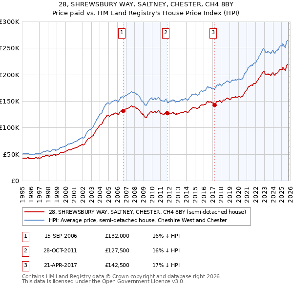 28, SHREWSBURY WAY, SALTNEY, CHESTER, CH4 8BY: Price paid vs HM Land Registry's House Price Index
